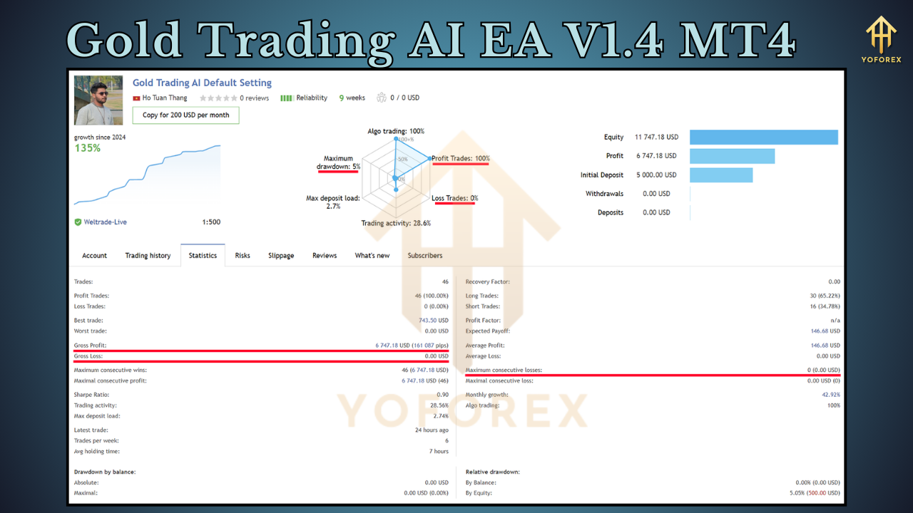 Gold Trading AI EA V1.4 MT4